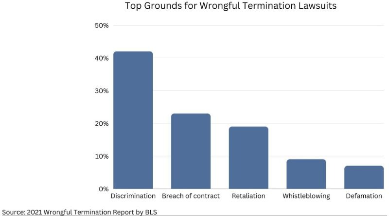 Wrongful Termination Chart By BLS