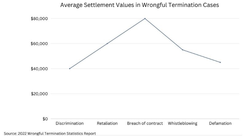 Wrongful Termination Statistics Report