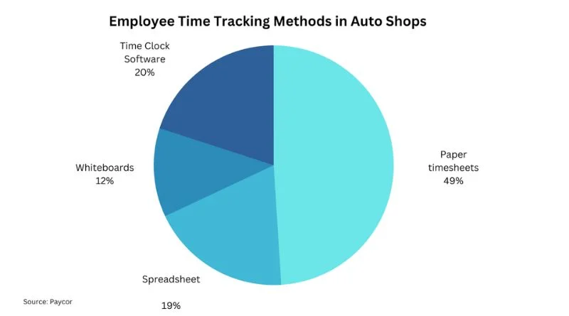 employee time tracking methods in auto shops